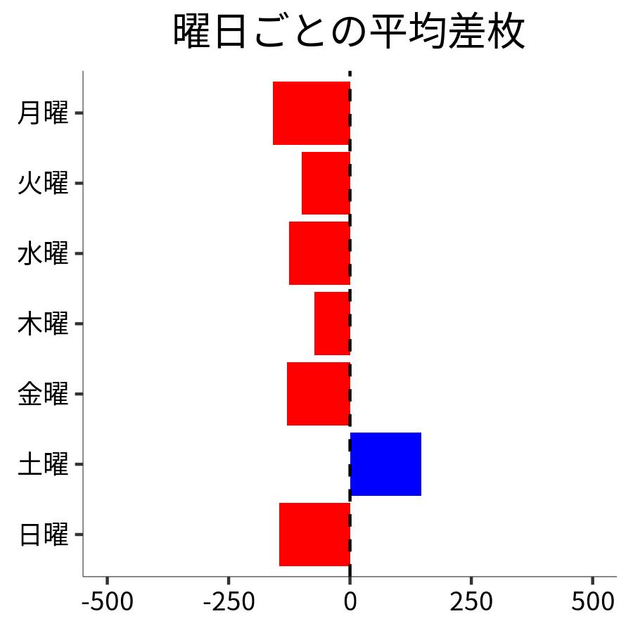 曜日ごとの平均差枚