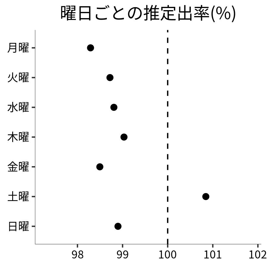 曜日ごとの出率