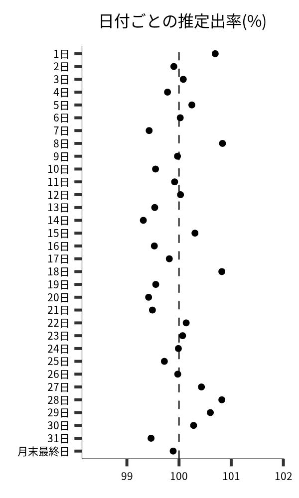 日付ごとの出率