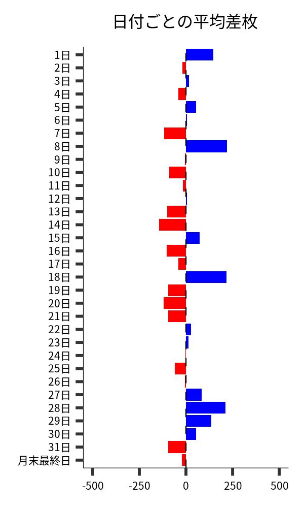 日付ごとの平均差枚