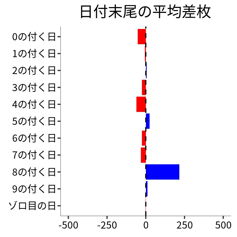 日付末尾ごとの平均差枚