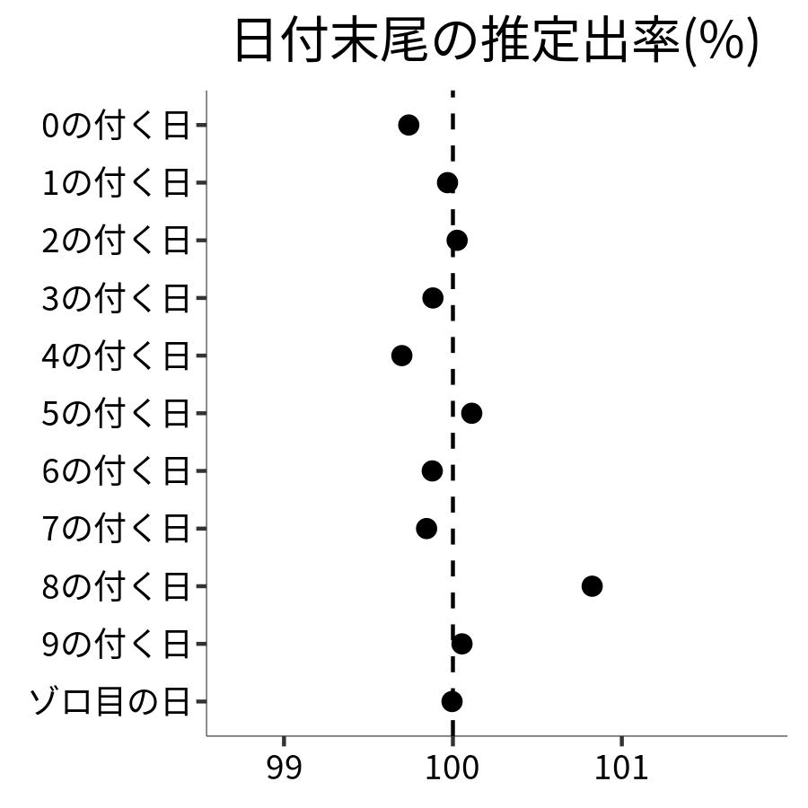 日付末尾ごとの出率