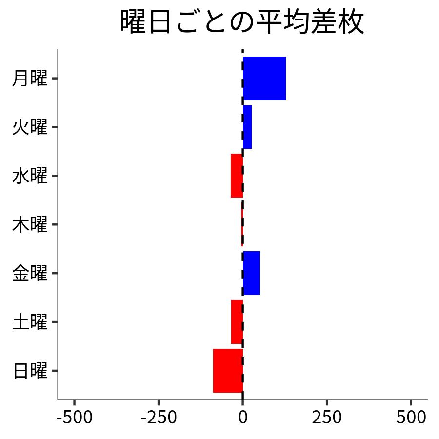 曜日ごとの平均差枚