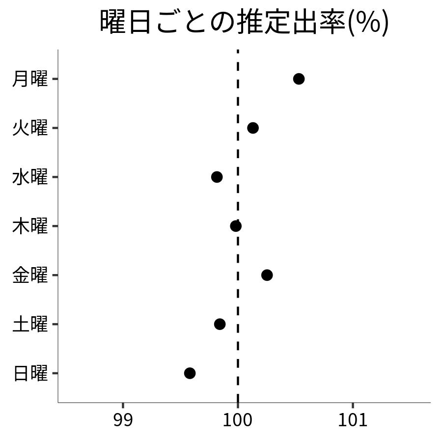 曜日ごとの出率