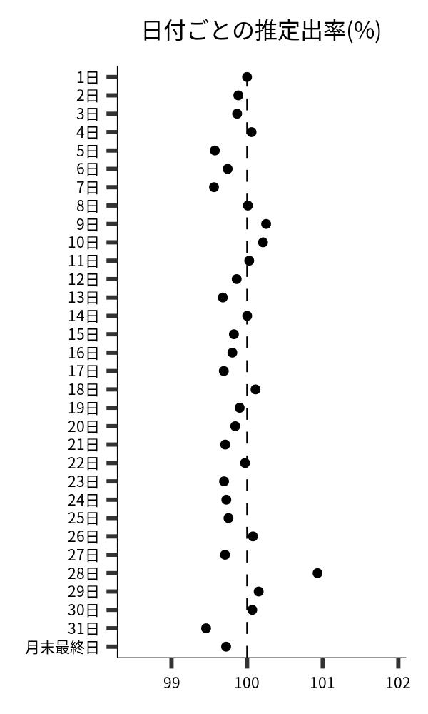 日付ごとの出率