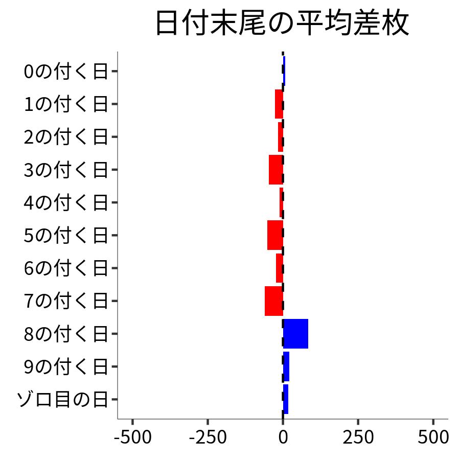 日付末尾ごとの平均差枚