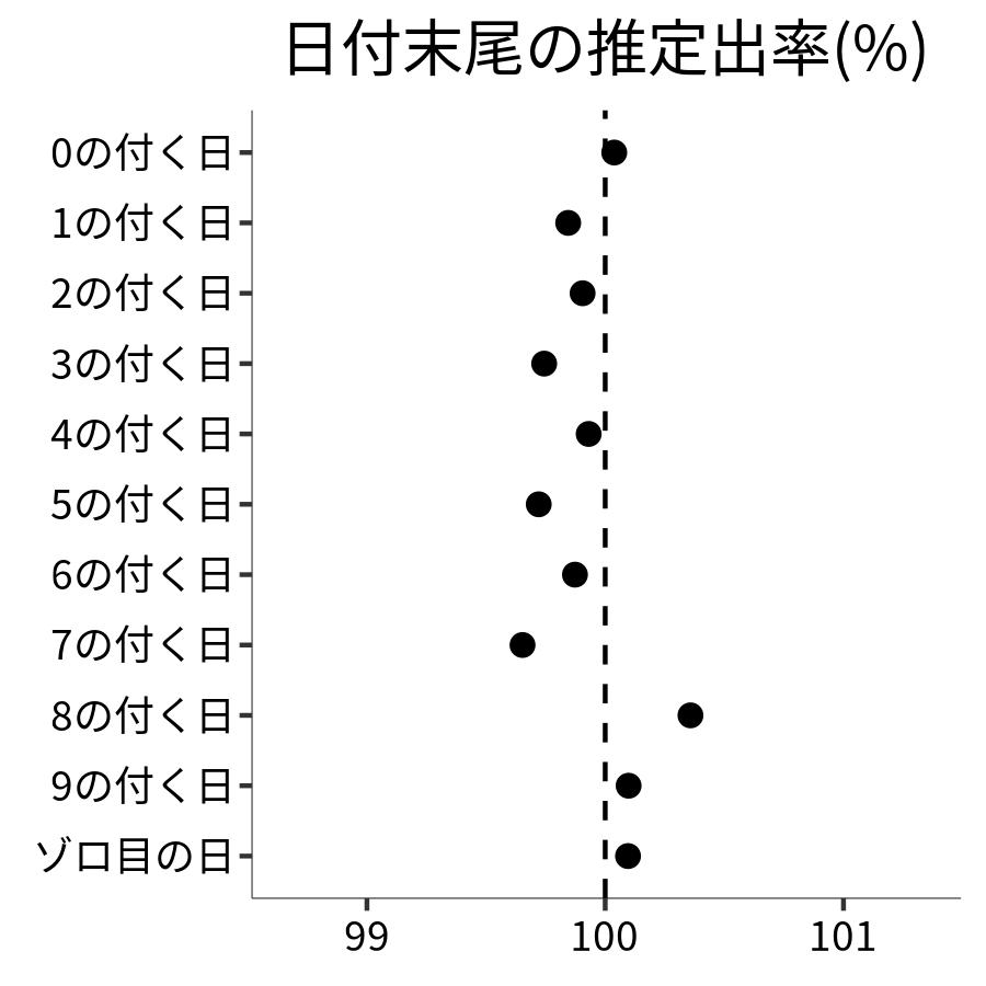 日付末尾ごとの出率