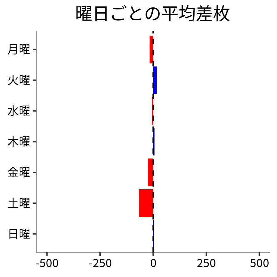 曜日ごとの平均差枚