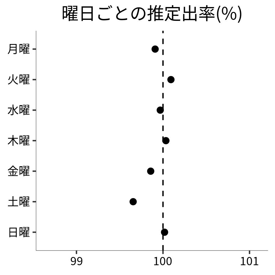 曜日ごとの出率