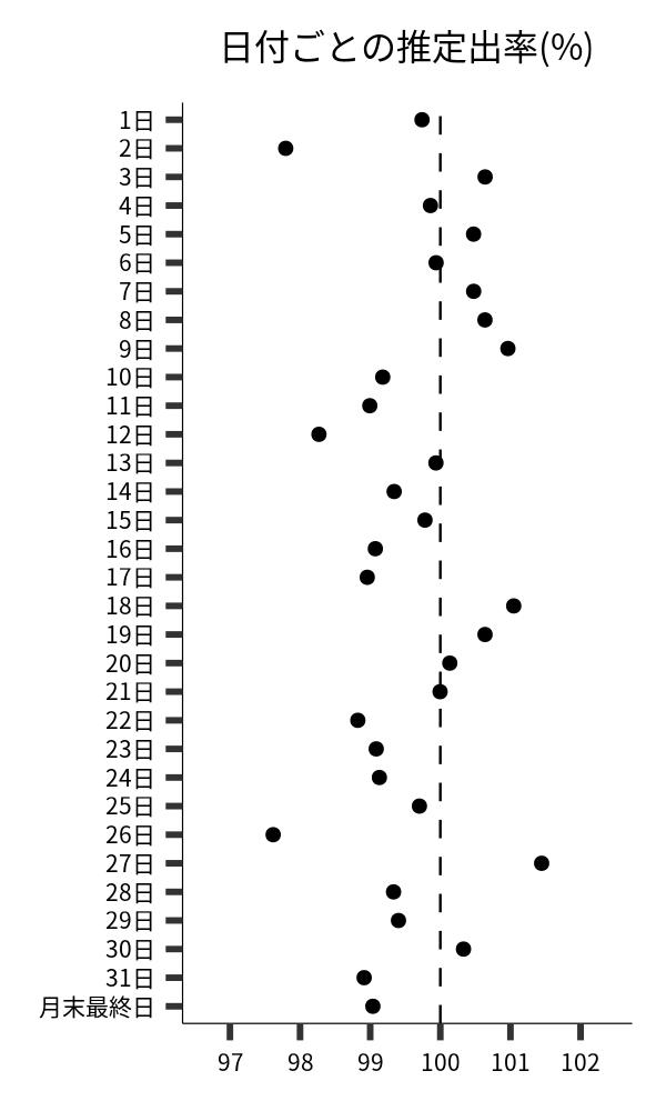 日付ごとの出率