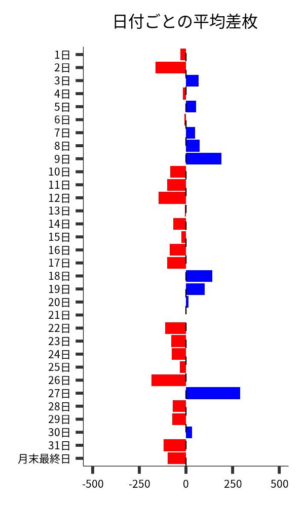 日付ごとの平均差枚