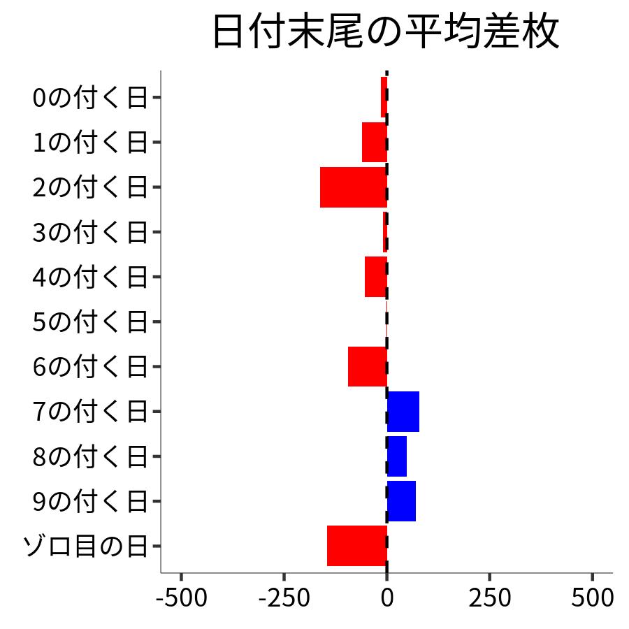 日付末尾ごとの平均差枚