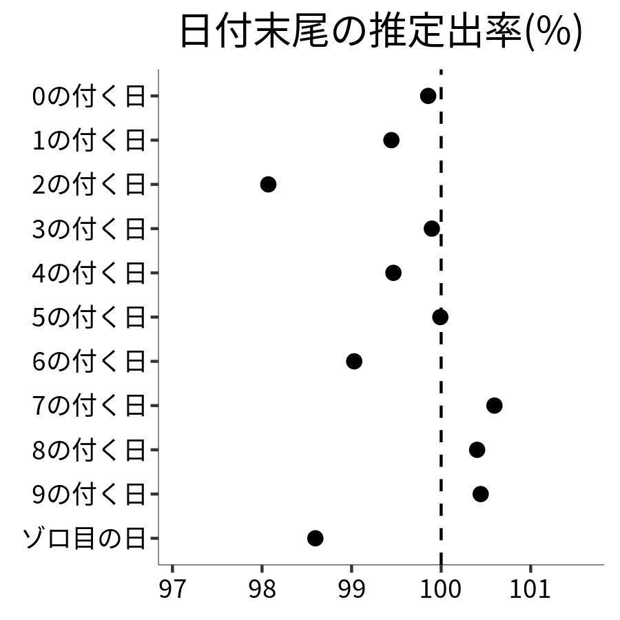 日付末尾ごとの出率