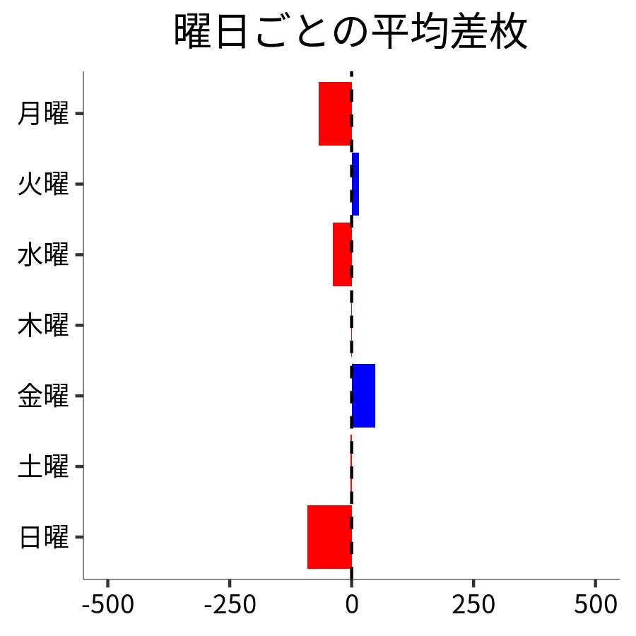 曜日ごとの平均差枚