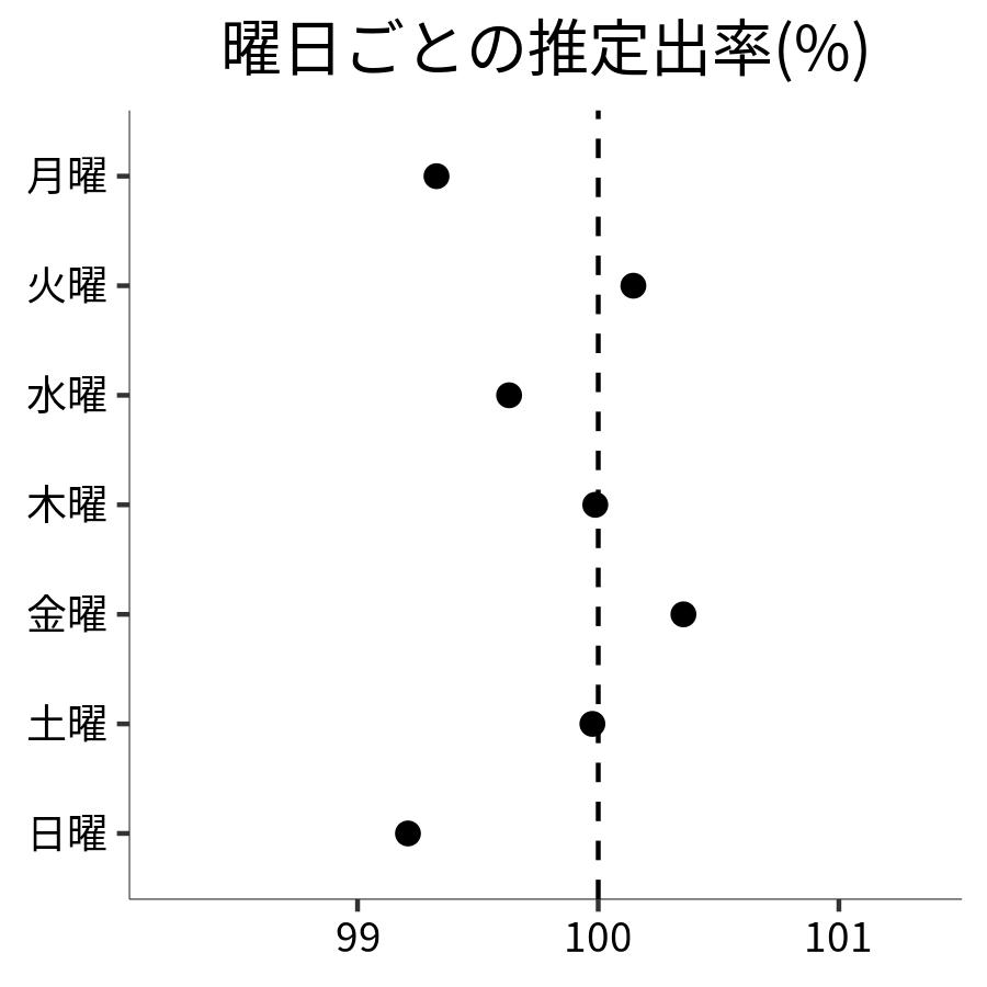 曜日ごとの出率