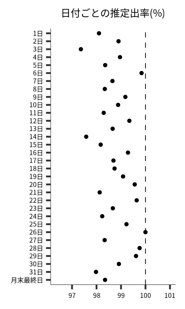 日付ごとの出率
