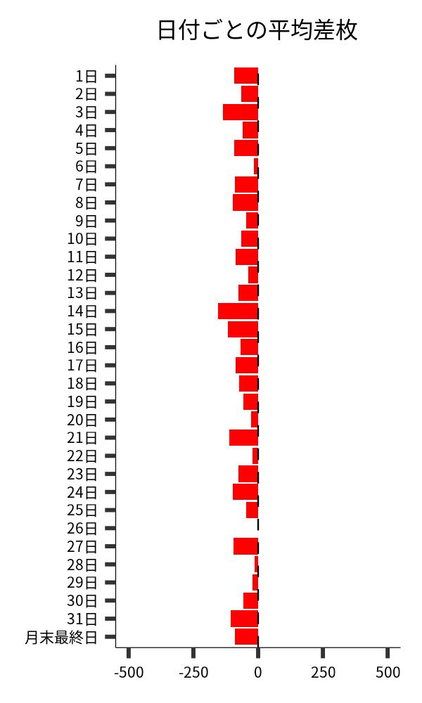 日付ごとの平均差枚