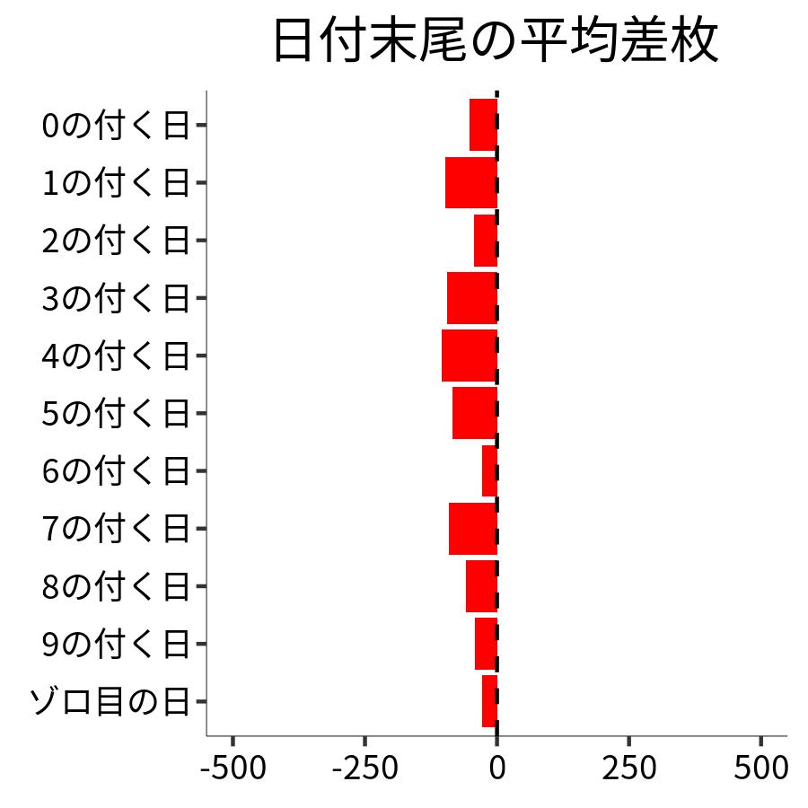 日付末尾ごとの平均差枚