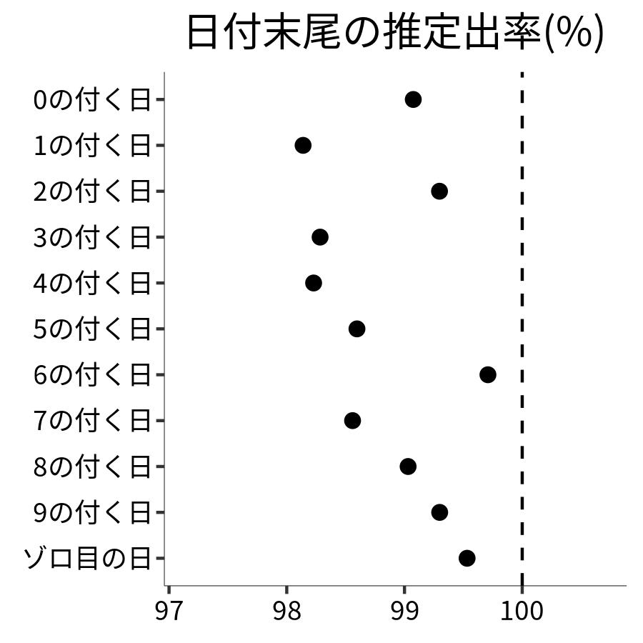 日付末尾ごとの出率