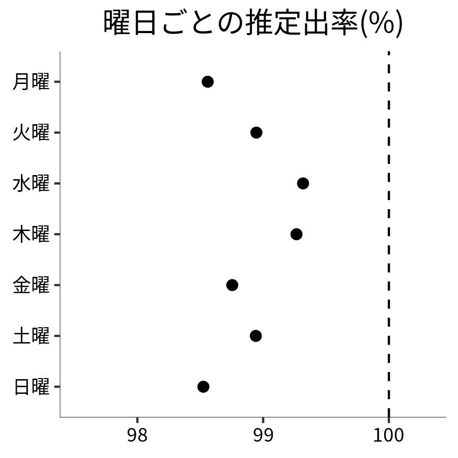 曜日ごとの出率