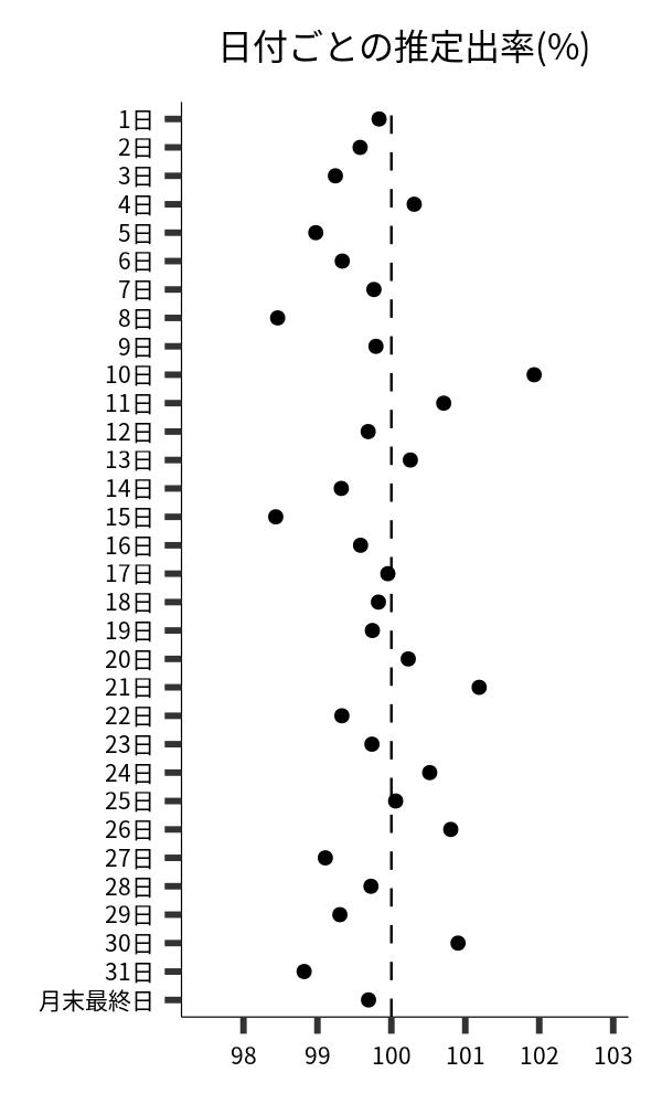 日付ごとの出率