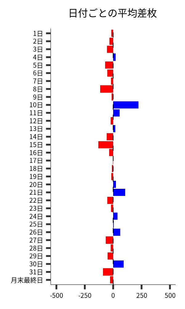 日付ごとの平均差枚