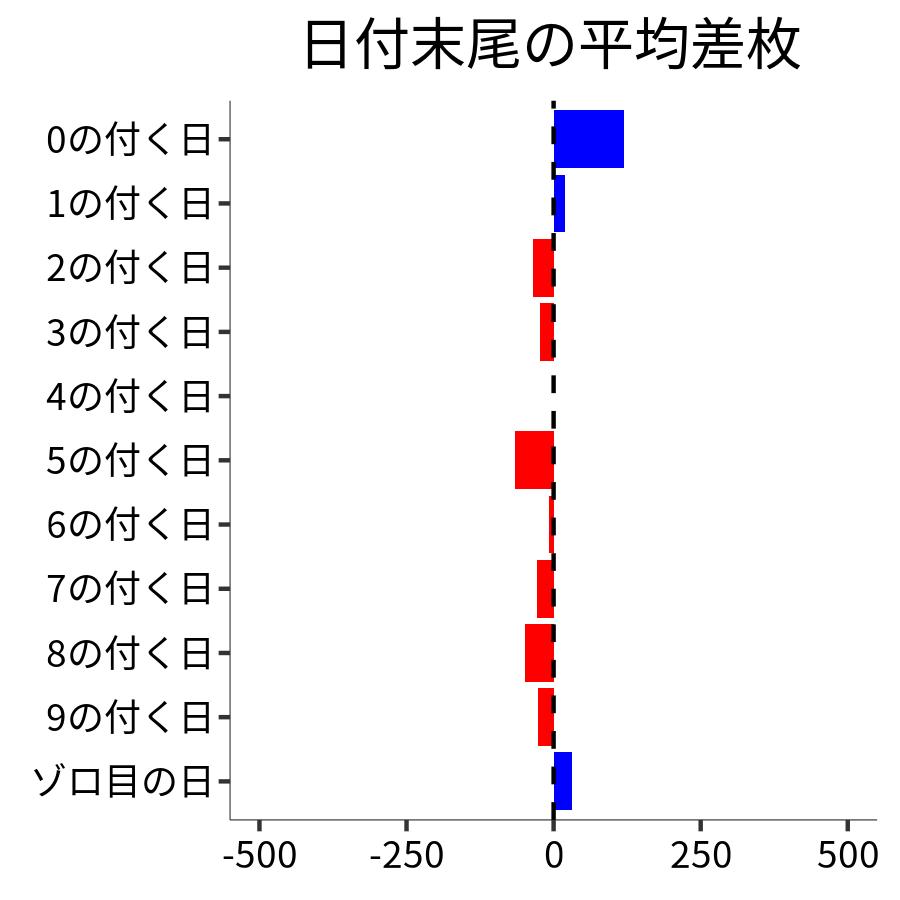 日付末尾ごとの平均差枚