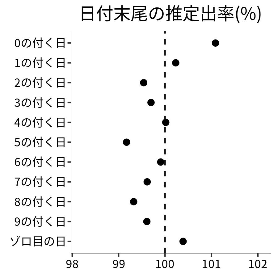 日付末尾ごとの出率