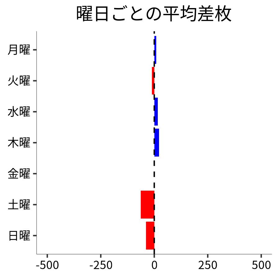 曜日ごとの平均差枚