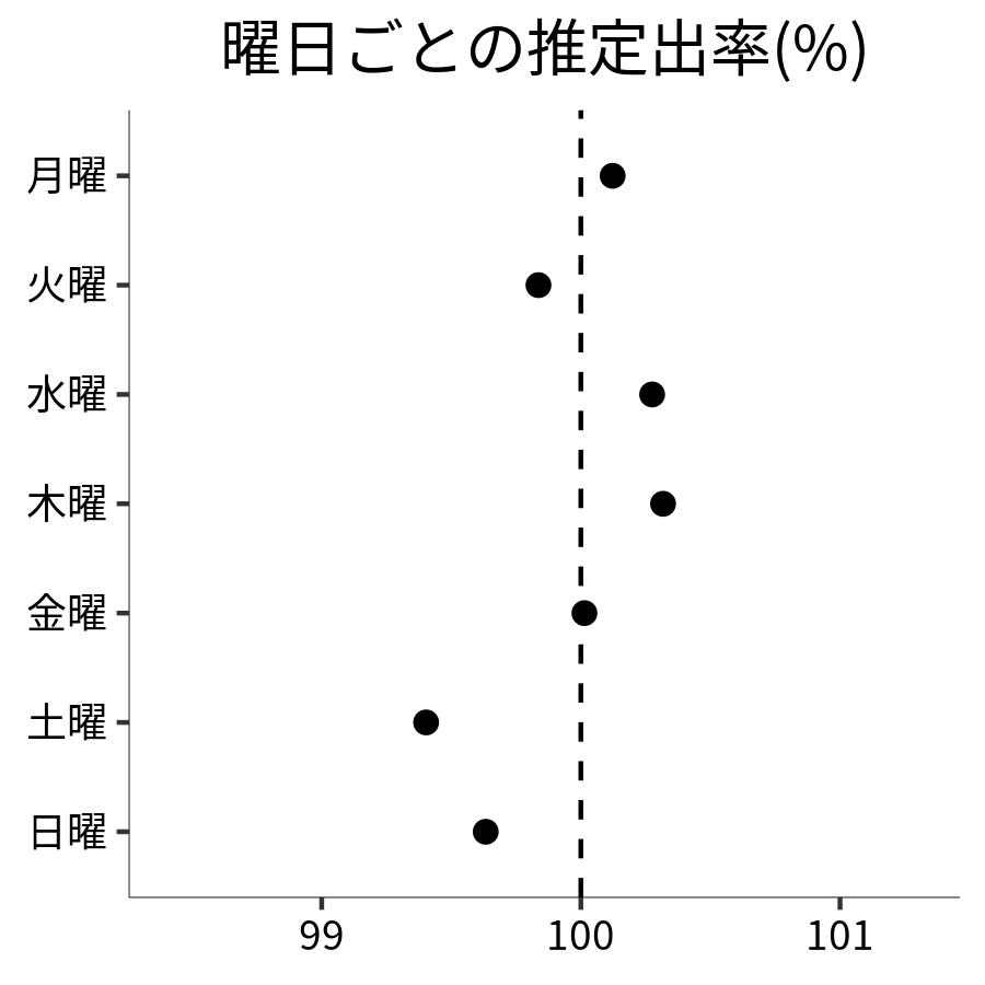 曜日ごとの出率