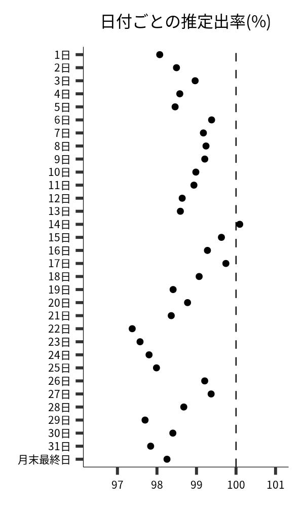 日付ごとの出率