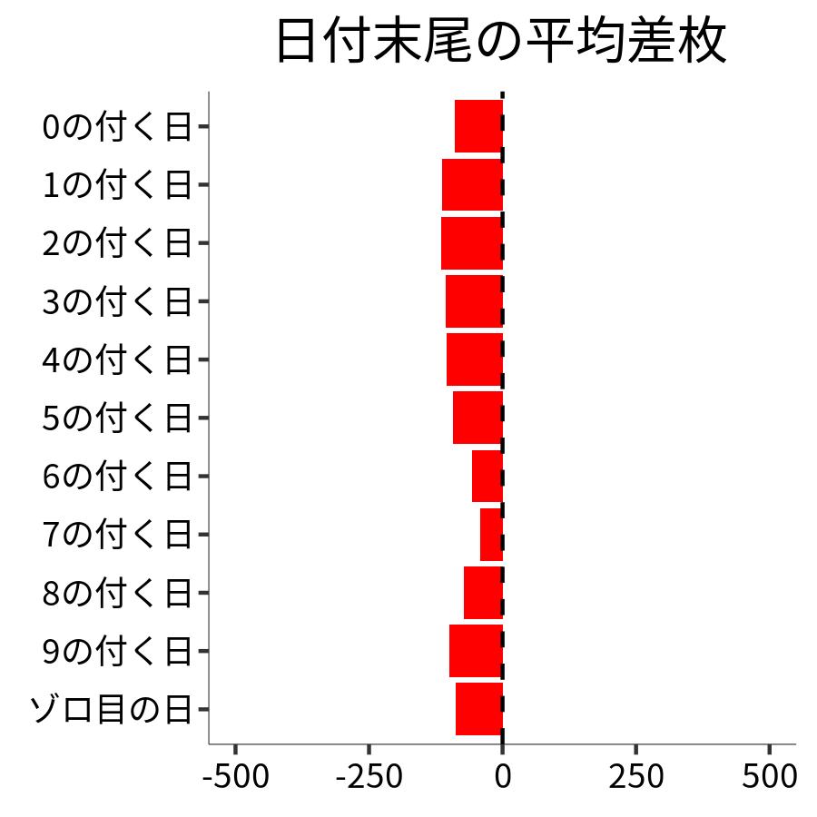 日付末尾ごとの平均差枚