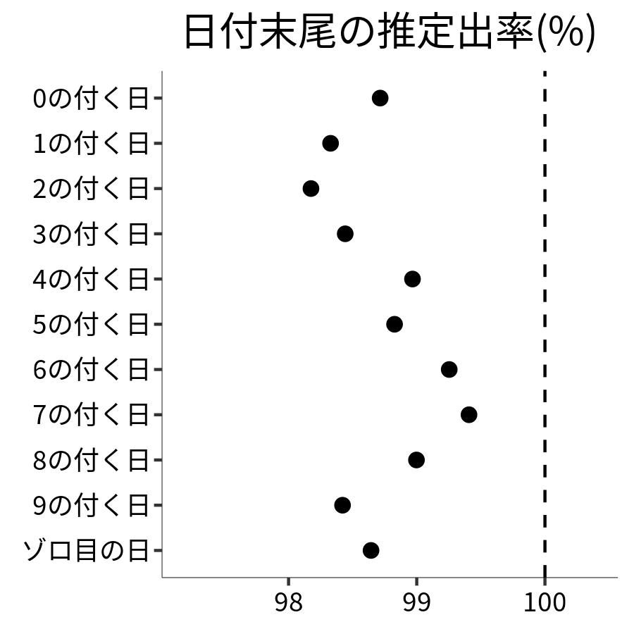 日付末尾ごとの出率