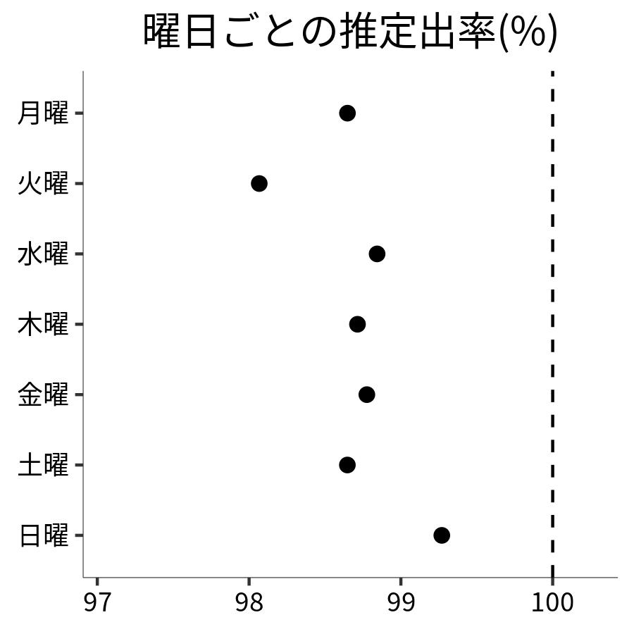 曜日ごとの出率