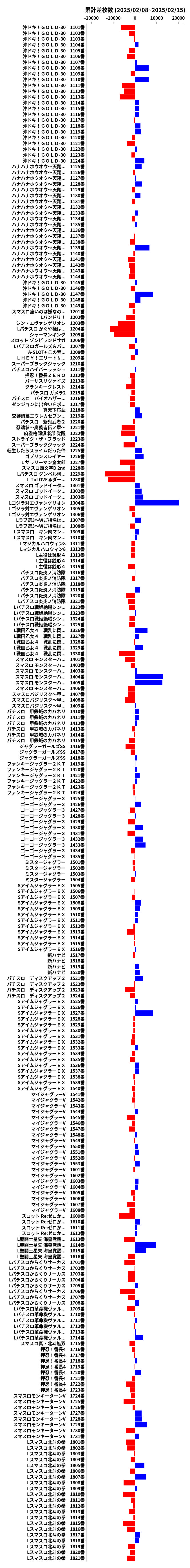 累計差枚数の画像