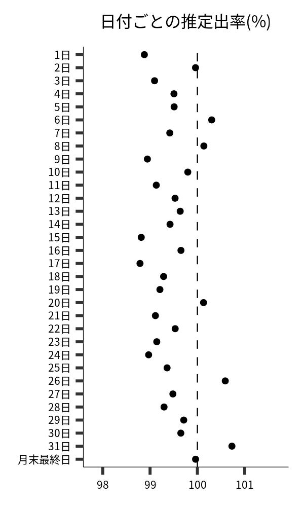 日付ごとの出率