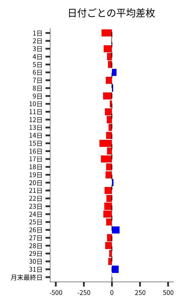 日付ごとの平均差枚