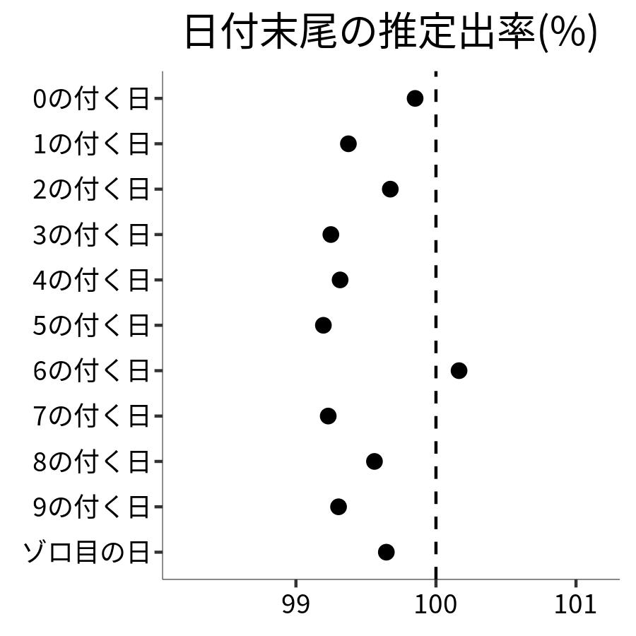 日付末尾ごとの出率