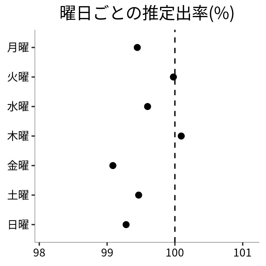 曜日ごとの出率