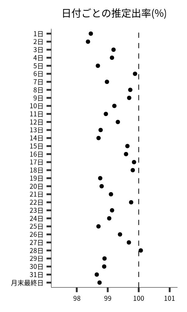 日付ごとの出率