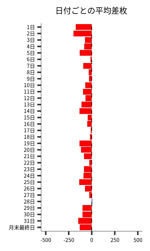 日付ごとの平均差枚