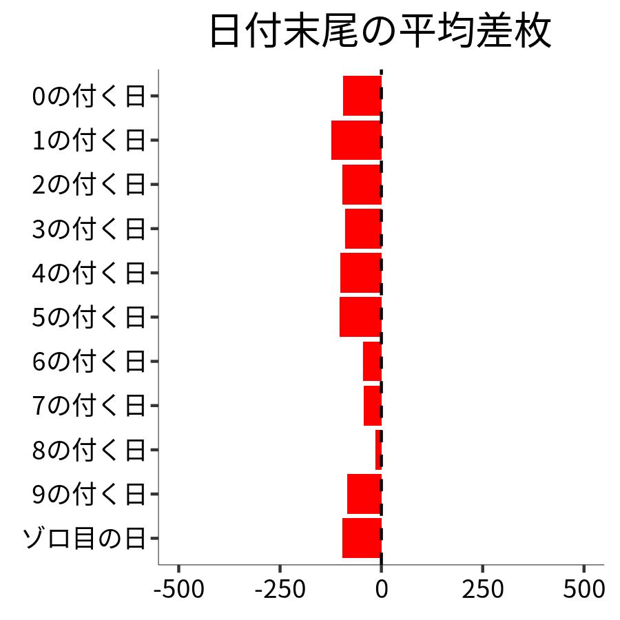 日付末尾ごとの平均差枚