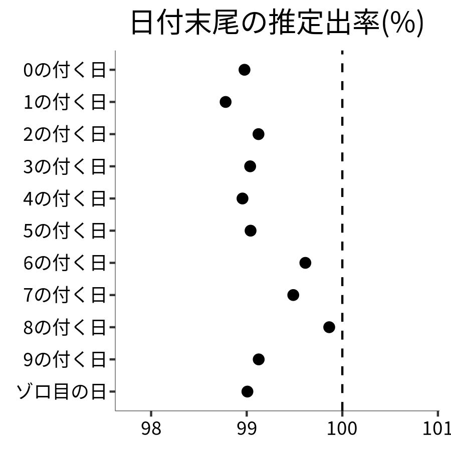 日付末尾ごとの出率