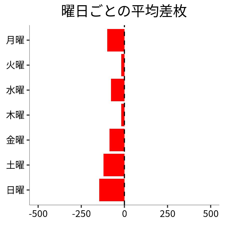 曜日ごとの平均差枚