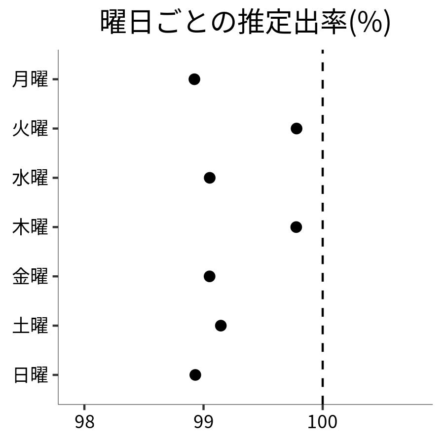 曜日ごとの出率