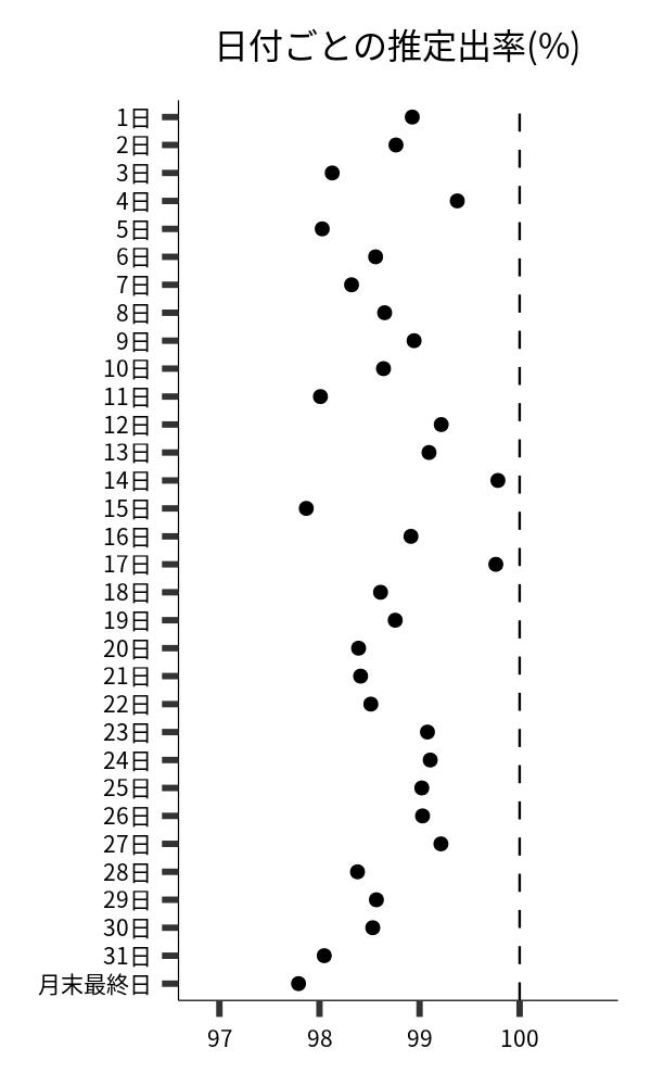日付ごとの出率