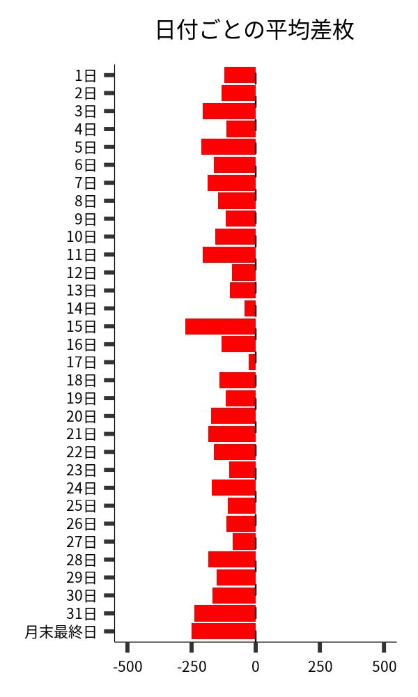 日付ごとの平均差枚