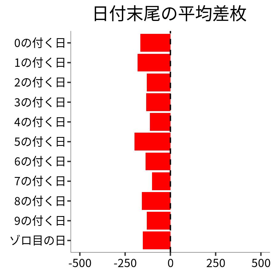 日付末尾ごとの平均差枚