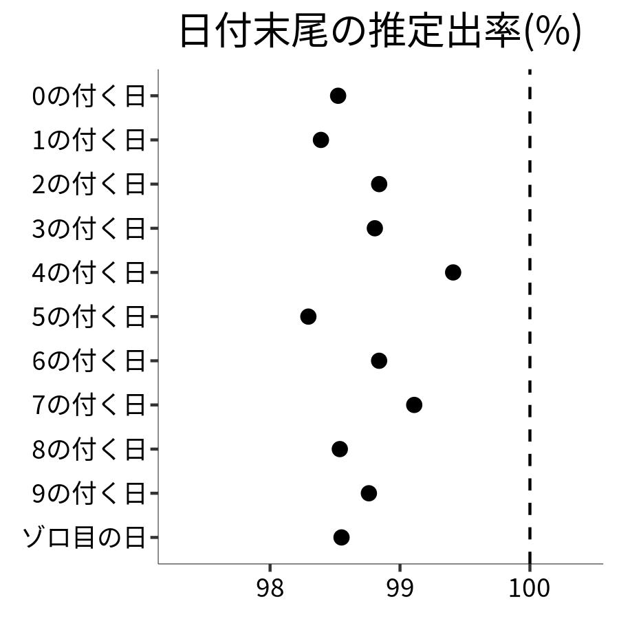 日付末尾ごとの出率