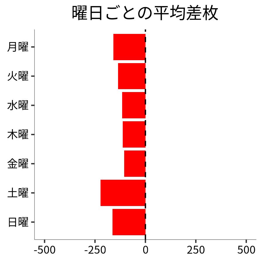 曜日ごとの平均差枚